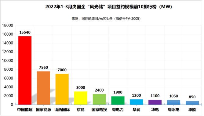 一季度69.29GW“風(fēng)光儲(chǔ)”項(xiàng)目：央國(guó)企占61.32%、中國(guó)能建、國(guó)家能源集團(tuán)領(lǐng)跑! (詳見文內(nèi))