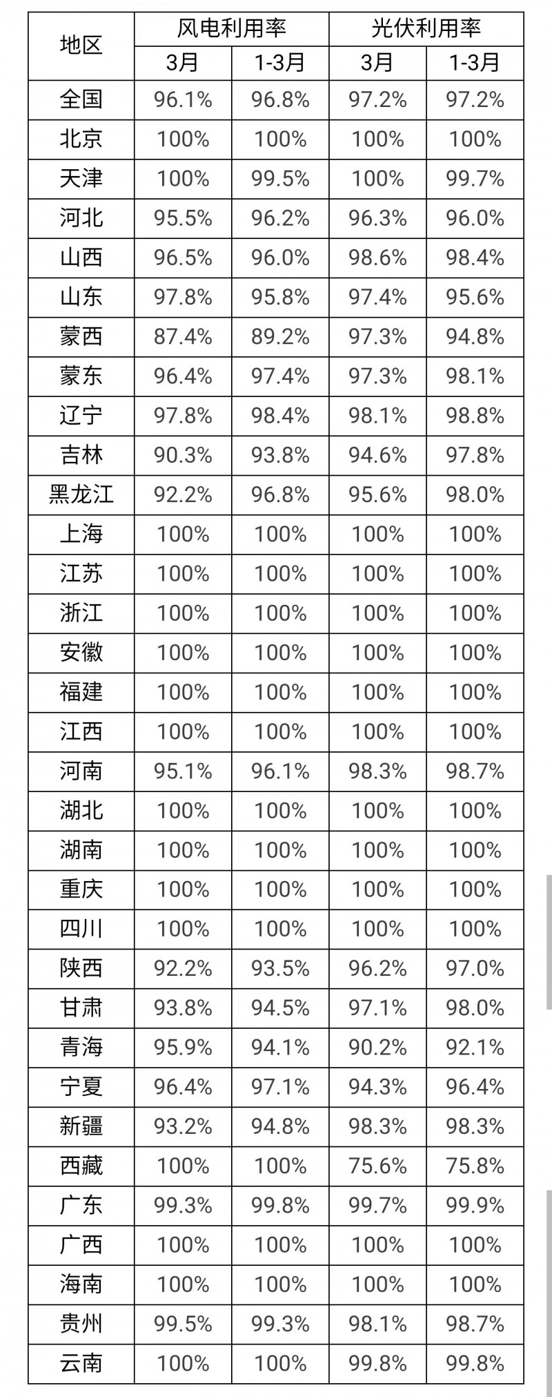 3月光伏利用率97.2%！河北、吉林、青海等地低于全國平均水平！