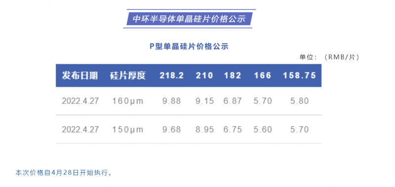 中環(huán)半導(dǎo)體單晶硅片價(jià)格公布：218.2每片9.88元，210每片9.15元！