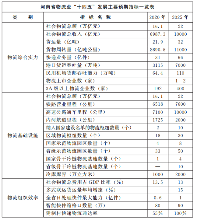 河南：大力支持建設(shè)屋頂光伏，構(gòu)建“分布式光伏+儲(chǔ)能+微電網(wǎng)”的物流自給能源系統(tǒng)。