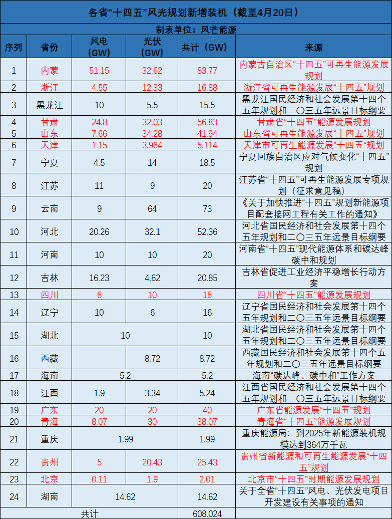 廣西：大力開發(fā)太陽能，新增投產(chǎn)裝機(jī)規(guī)模1000萬千瓦以上！