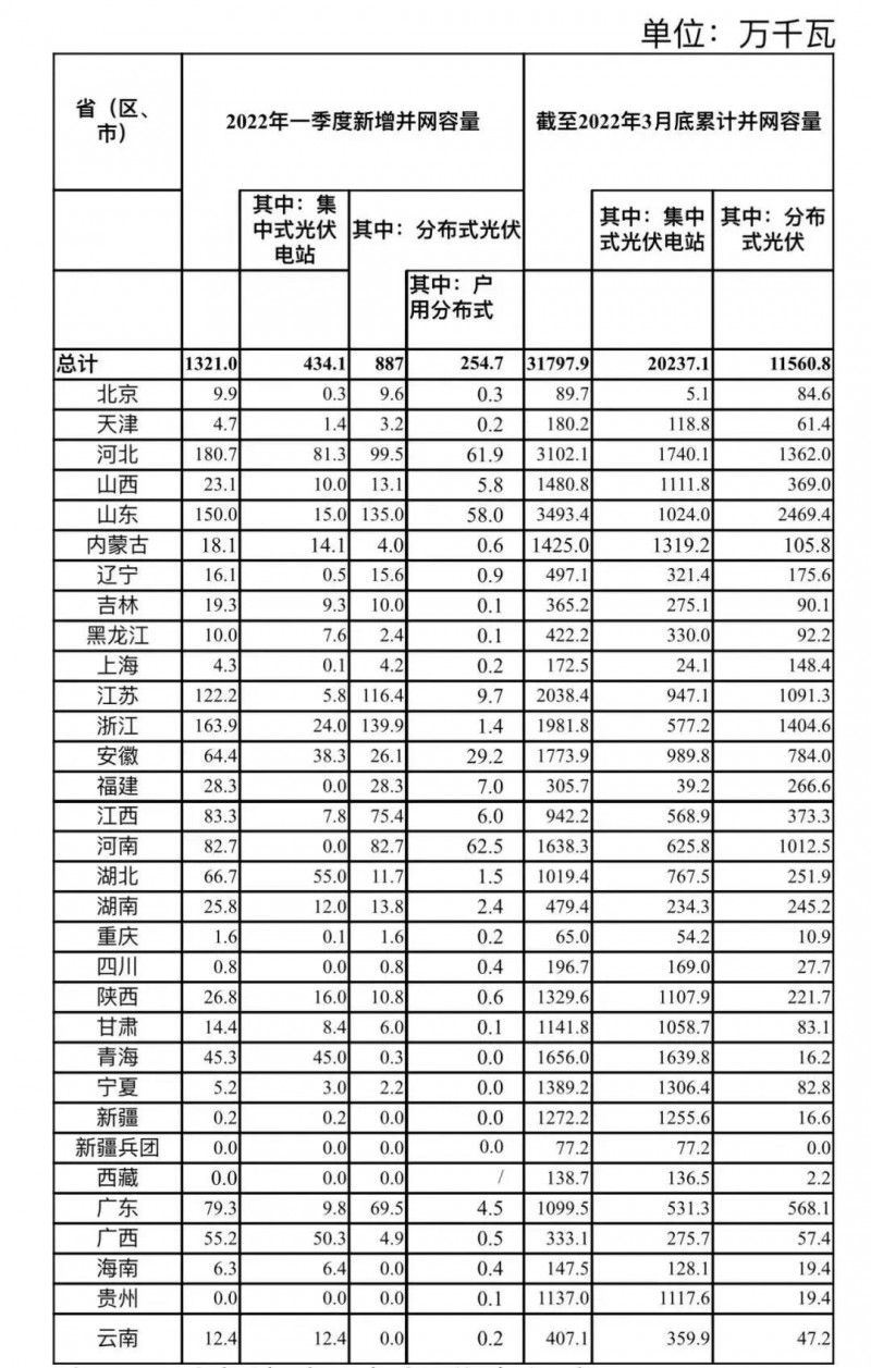 河南、河北和山東，工商業(yè)如火如荼！2022年一季度光伏發(fā)電建設(shè)運(yùn)行情況