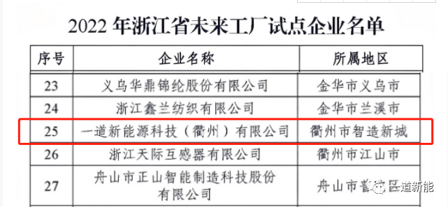 一道新能成功入圍2022年浙江省“未來(lái)工廠”試點(diǎn)企業(yè)！