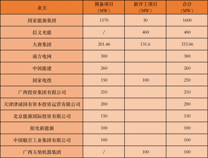 國家能源集團(tuán)、信義、大唐領(lǐng)銜！廣西公布4GW光伏重大項目名單