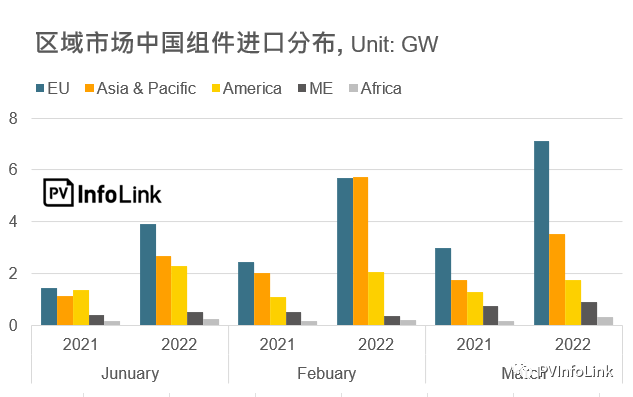 37.2GW！2022年Q1光伏組件出口量同比增長112%！