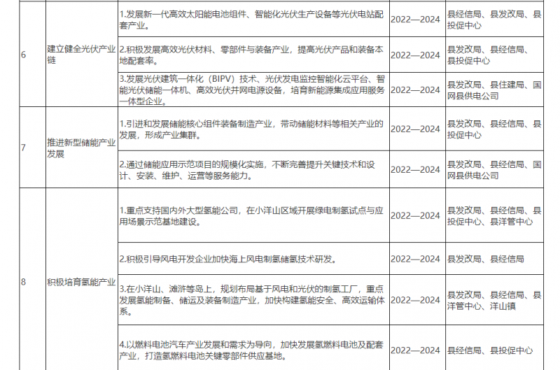 光伏150MW！浙江嵊泗發(fā)布新能源產(chǎn)業(yè)高質(zhì)量發(fā)展三年行動(dòng)計(jì)劃（2022—2024年）