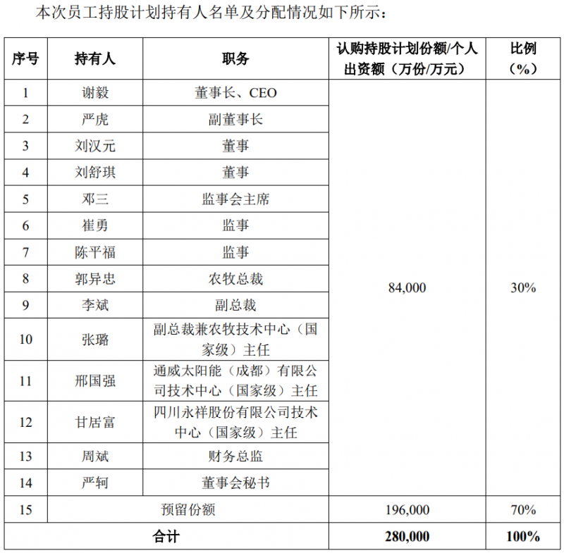 通威股份斥資28億元用于股權(quán)激勵(lì)，股票全部自二級(jí)市場(chǎng)買(mǎi)入