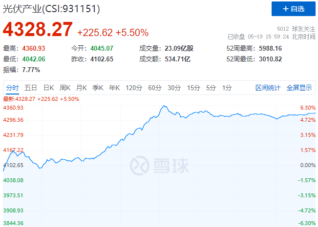 通威、中環(huán)、陽光、隆基等權(quán)重股集體暴漲，光伏板塊再掀普漲行情！