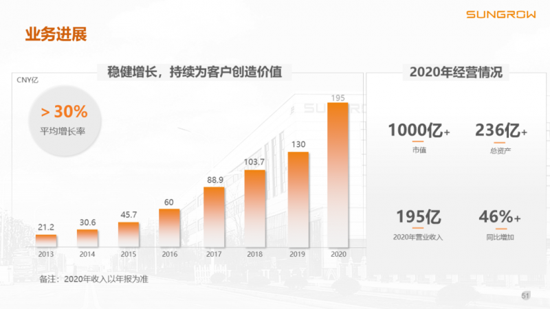 陽光電源趙為：智慧零碳解決方案助力實(shí)現(xiàn)雙碳目標(biāo)！