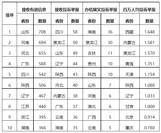 分布式光伏項(xiàng)目上網(wǎng)電費(fèi)結(jié)算、補(bǔ)貼轉(zhuǎn)付不及時(shí)是主要問題！4月12398能源監(jiān)管熱線投訴舉報(bào)處理情況通報(bào)