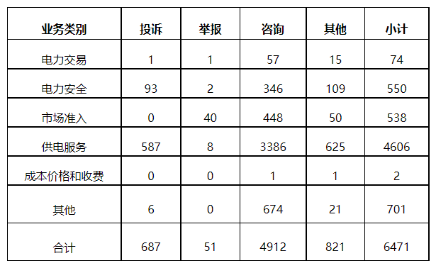 分布式光伏項(xiàng)目上網(wǎng)電費(fèi)結(jié)算、補(bǔ)貼轉(zhuǎn)付不及時(shí)是主要問題！4月12398能源監(jiān)管熱線投訴舉報(bào)處理情況通報(bào)