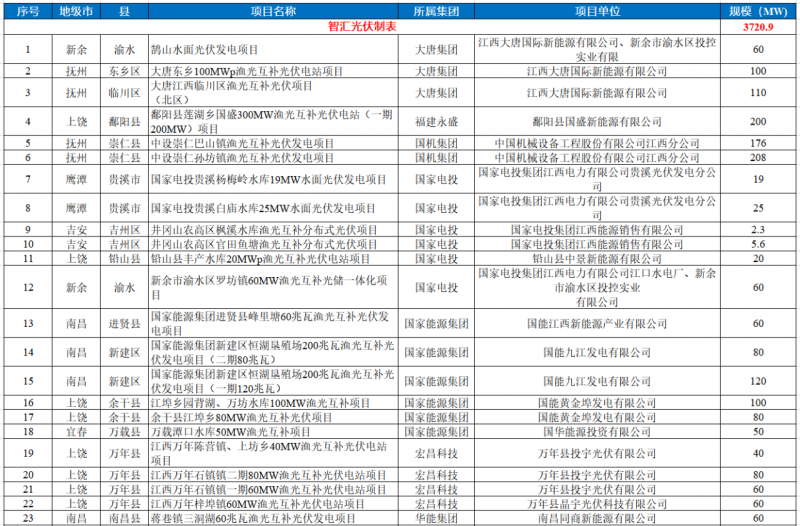 江西水利廳：在湖泊周邊、水庫(kù)庫(kù)汊建設(shè)光伏、風(fēng)電項(xiàng)目的，要科學(xué)論證，嚴(yán)格管控！