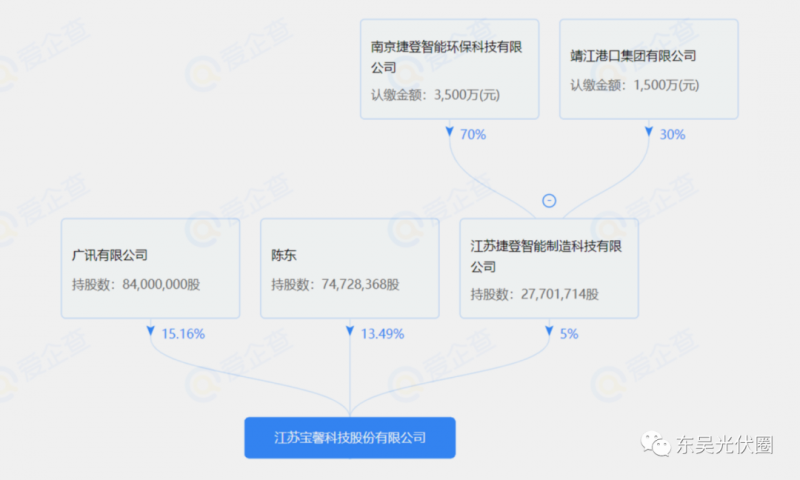 總投資約127.2億！捷登智能、寶馨科技18GW異質(zhì)結(jié)電池+8GW組件項目落戶懷遠