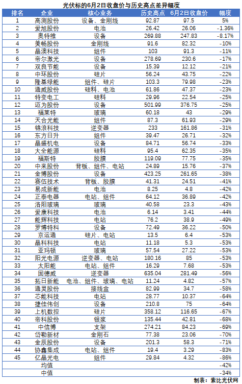 這些光伏標(biāo)的，股價(jià)即將創(chuàng)歷史新高！