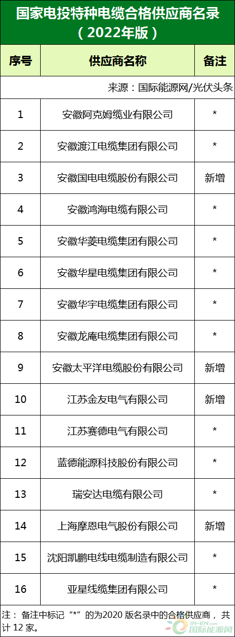 新增53家光伏企業(yè)！2022國(guó)家電投供應(yīng)商名錄完整名單