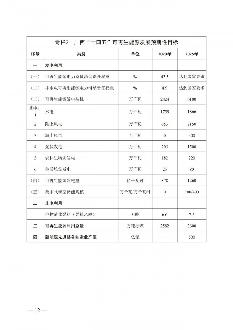 廣西“十四五”規(guī)劃：大力發(fā)展光伏發(fā)電，到2025年新增光伏裝機(jī)15GW！