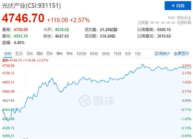 北向資金大舉買入，光伏板塊中報(bào)行情悄然開啟！