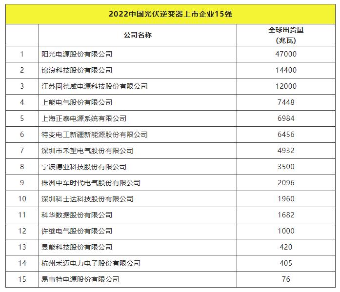 2022全球光伏TOP20排行榜正式發(fā)布！