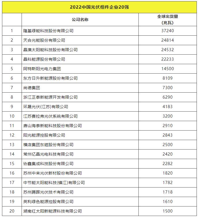 2022全球光伏TOP20排行榜正式發(fā)布！