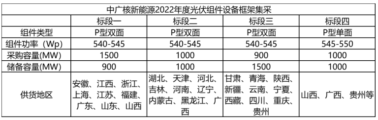 解析中廣核8.8GW組件開標(biāo)結(jié)果：價(jià)格分化明顯，未來形勢(shì)難測(cè)！