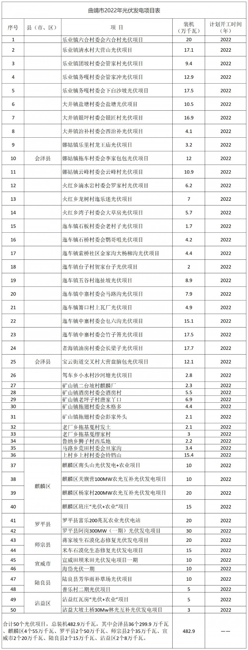 光伏18GW，項(xiàng)目重疊須及時(shí)主動(dòng)調(diào)整避讓！曲靖發(fā)布“新能源開發(fā)建設(shè)三年行動(dòng)計(jì)劃（2022—2024年）”通知