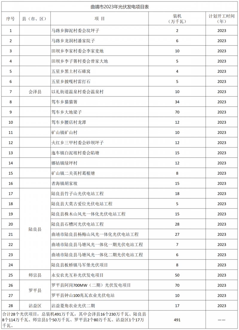 光伏18GW，項(xiàng)目重疊須及時(shí)主動(dòng)調(diào)整避讓！曲靖發(fā)布“新能源開發(fā)建設(shè)三年行動(dòng)計(jì)劃（2022—2024年）”通知