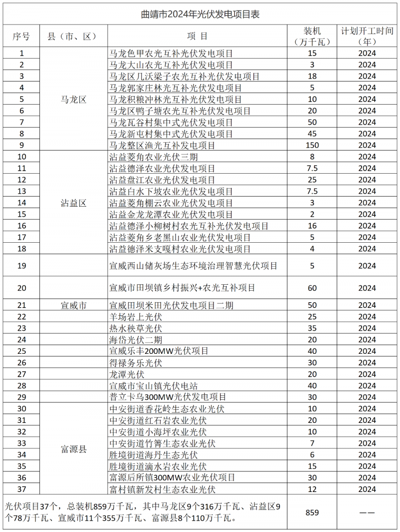 光伏18GW，項(xiàng)目重疊須及時(shí)主動(dòng)調(diào)整避讓！曲靖發(fā)布“新能源開發(fā)建設(shè)三年行動(dòng)計(jì)劃（2022—2024年）”通知