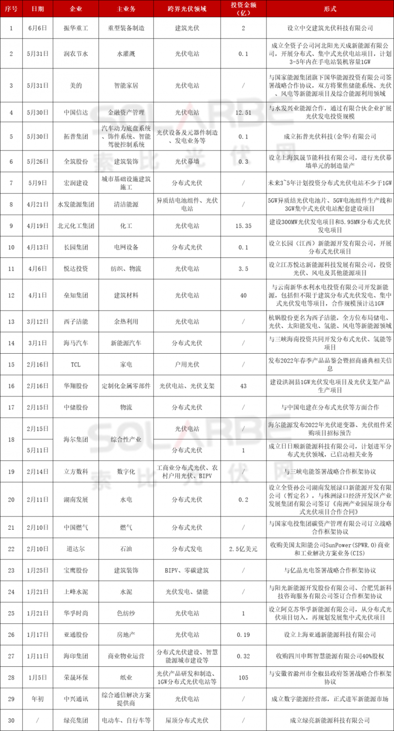 光伏跨界競爭已起：再添50家資本涌入，分布式、HJT火爆跨界圈