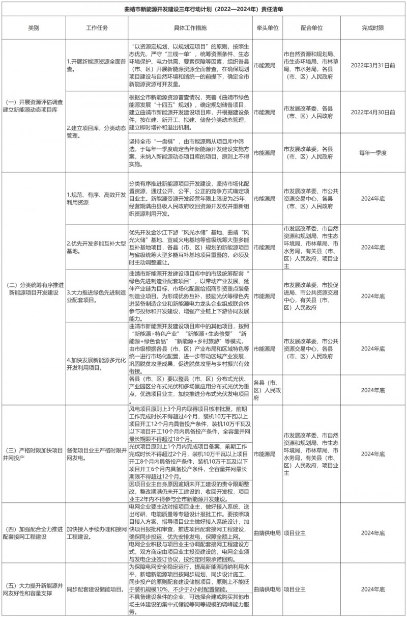 光伏18GW，項(xiàng)目重疊須及時(shí)主動(dòng)調(diào)整避讓！曲靖發(fā)布“新能源開發(fā)建設(shè)三年行動(dòng)計(jì)劃（2022—2024年）”通知