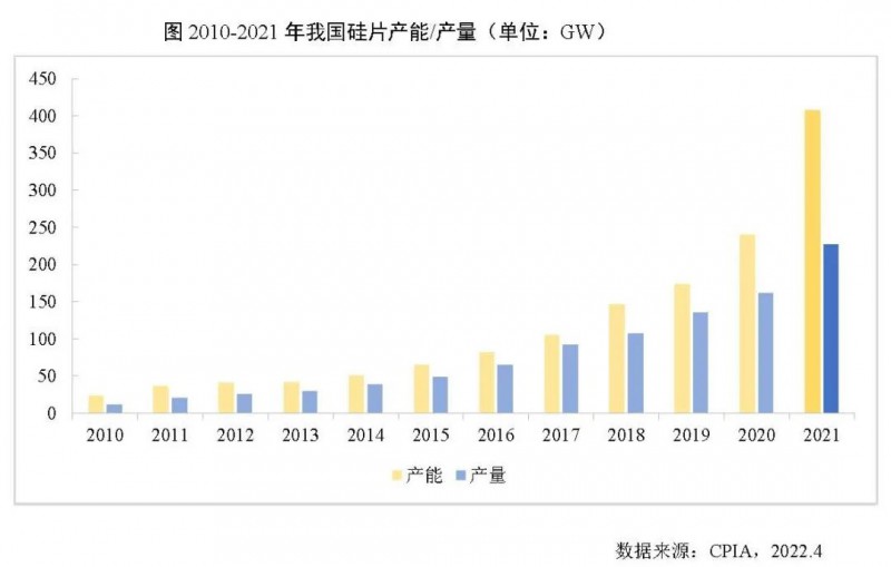 226.6GW！2021年我國(guó)硅片產(chǎn)量占全球總產(chǎn)量的97.3%！