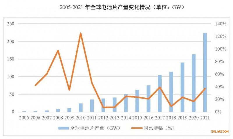 2021年電池片產(chǎn)能大幅提升 同比增長69.8%！