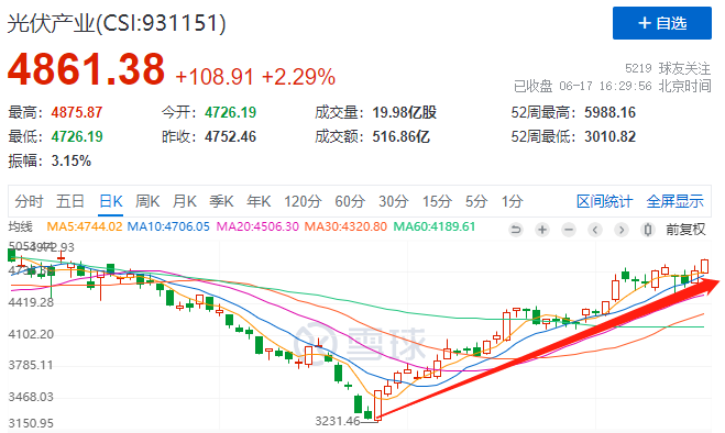 利好頻出光伏板塊強勢上漲，近期漲幅已超50%！