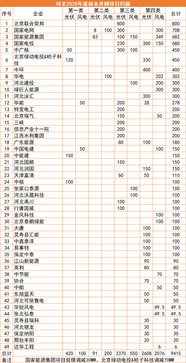 河北：2022年底前光伏并網(wǎng)超17GW，420MW項目被取消