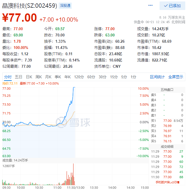 殘暴！光伏板塊尾盤爆拉，晶澳科技30分鐘直拉封板！