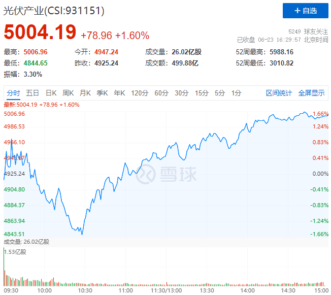 歐洲能源危機愈發(fā)顯著，光伏板塊延續(xù)上漲態(tài)勢！