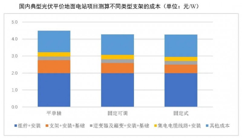 【報告】光伏玻璃產(chǎn)能快速增長，跟蹤支架占比略有下降