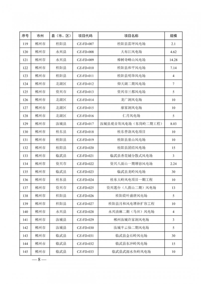 湖南：風(fēng)光項(xiàng)目批復(fù)后半年內(nèi)開(kāi)工，否則文件作廢