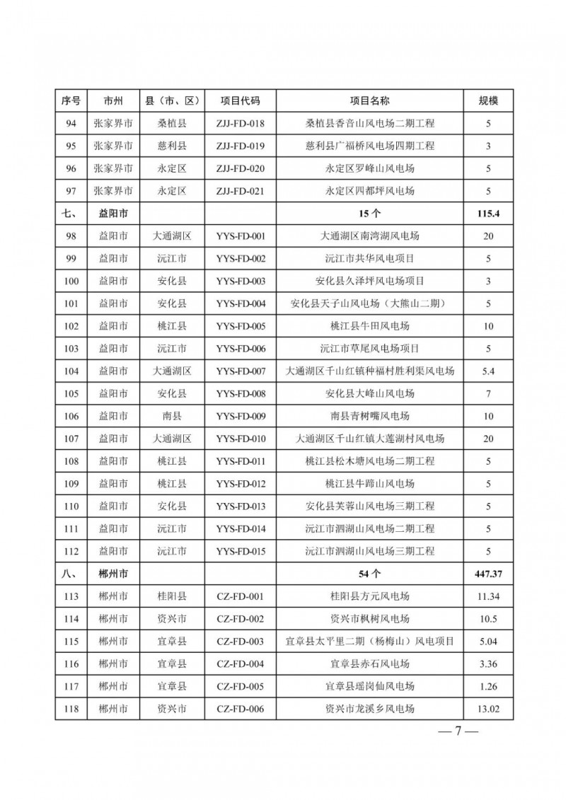 湖南：風(fēng)光項(xiàng)目批復(fù)后半年內(nèi)開(kāi)工，否則文件作廢