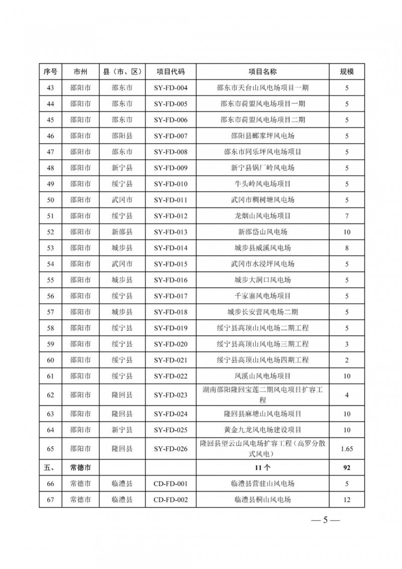 湖南：風(fēng)光項(xiàng)目批復(fù)后半年內(nèi)開(kāi)工，否則文件作廢
