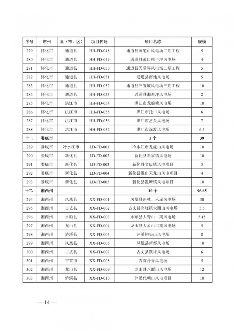 湖南：風(fēng)光項(xiàng)目批復(fù)后半年內(nèi)開(kāi)工，否則文件作廢