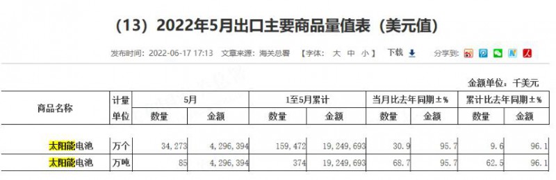 同比增長(zhǎng)96.1%！?前5月中國(guó)太陽(yáng)能電池出口額大幅增長(zhǎng)