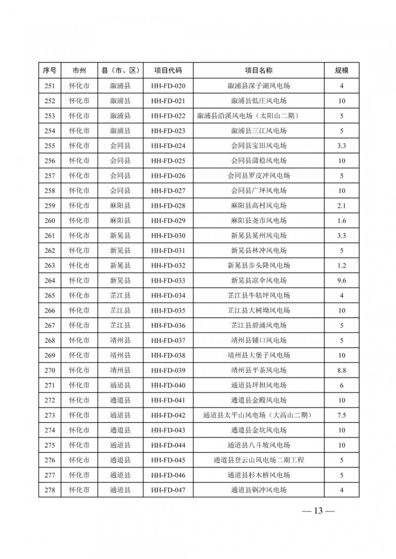 湖南：風(fēng)光項(xiàng)目批復(fù)后半年內(nèi)開(kāi)工，否則文件作廢