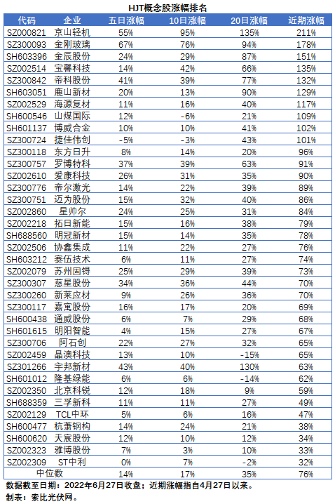 【索比分析】HJT概念股持續(xù)熱炒，這四個(gè)問(wèn)題需要拎拎清楚