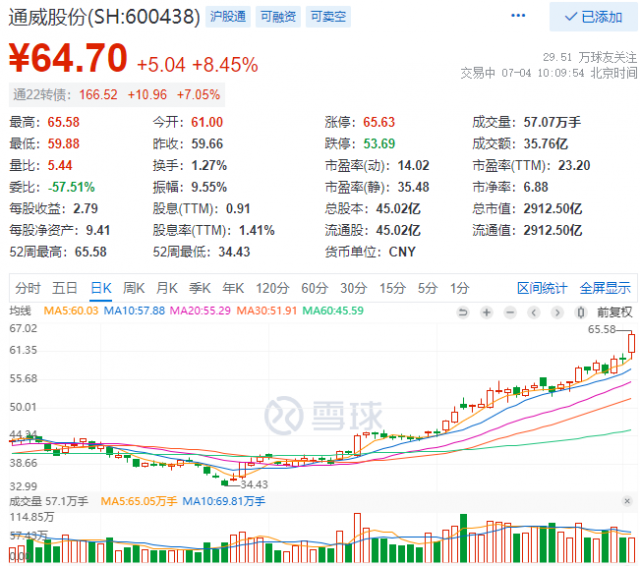 2952億！三大利好助通威股份早盤(pán)總市值創(chuàng)歷史新高！