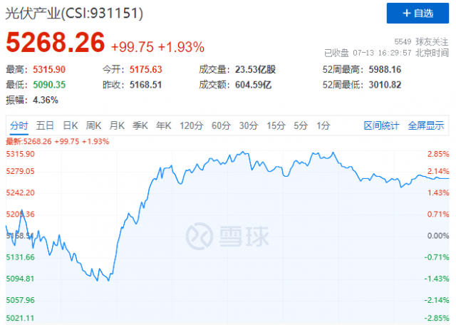 歐美市場(chǎng)再傳利好，逆變器、組件領(lǐng)漲光伏板塊！