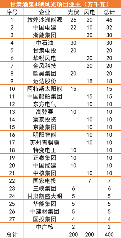 甘肅酒泉4GW風(fēng)光指標(biāo)清單：沙洲能源、中國電建、浙能領(lǐng)銜