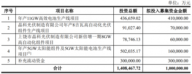 100億！晶科能源擬發(fā)行可轉(zhuǎn)債擴(kuò)產(chǎn)TOPCon電池及組件產(chǎn)能！