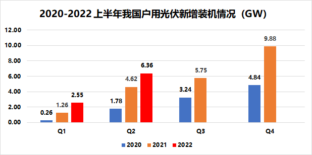 戶用8.91GW！國(guó)家能源局發(fā)布2022年上半年光伏發(fā)電建設(shè)運(yùn)行情況
