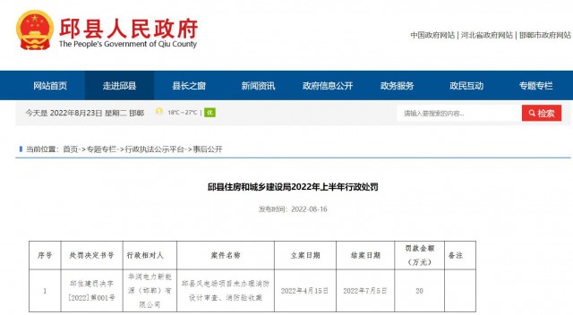 華潤電力邱縣風(fēng)電場項目因未辦理消防設(shè)計審查、消防驗收被罰20萬元
