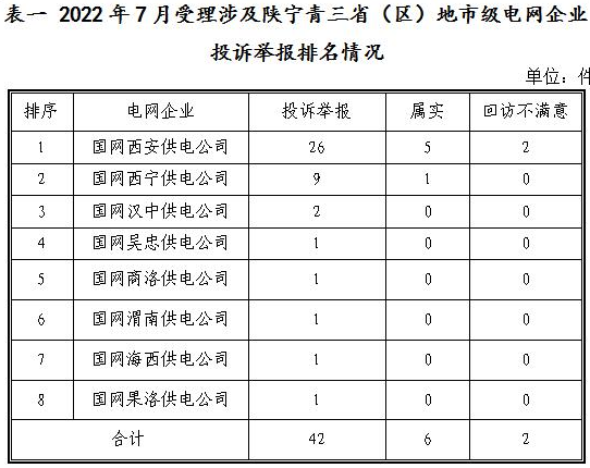 新能源和可再生能源行業(yè)類26件！西北監(jiān)管局2022年7月12398能源監(jiān)管熱線投訴舉報處理情況通報